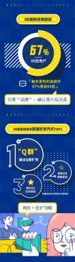 騰訊QQ宣布《00后數據超微粉碎機陳訴》：男生會員超七成