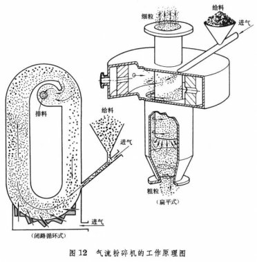 如何實(shí)現(xiàn)氣流破碎的節(jié)能